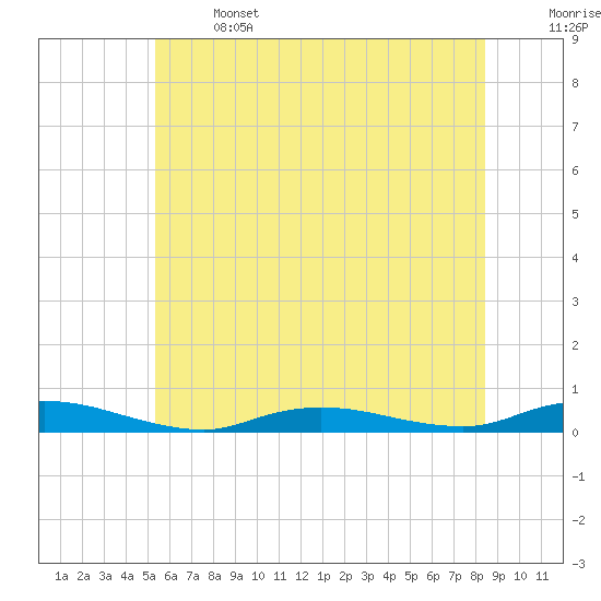 Babylon tide chart for Saturday, June 14, 2025