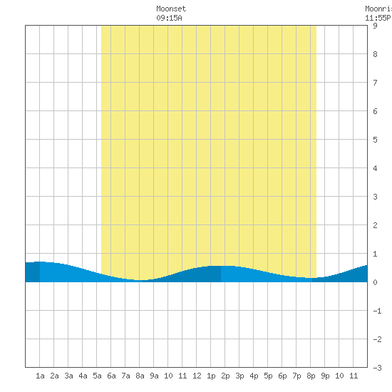 Babylon tide chart for Sunday, June 15, 2025