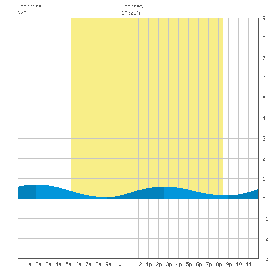 Babylon tide chart for Monday, June 16, 2025