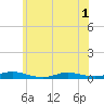 Babylon tide chart for Sunday, June 1, 2025