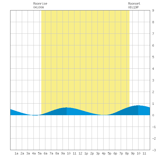 Babylon tide chart for Tuesday, June 24, 2025