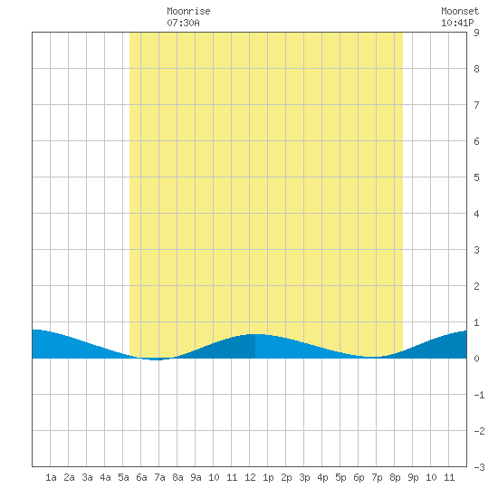 Babylon tide chart for Friday, June 27, 2025