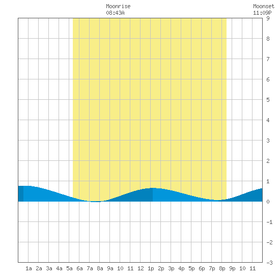 Babylon tide chart for Saturday, June 28, 2025