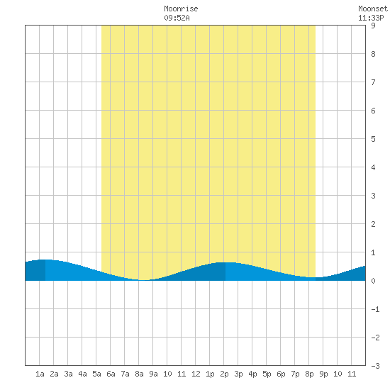 Babylon tide chart for Sunday, June 29, 2025