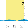 Babylon tide chart for Saturday, June 7, 2025