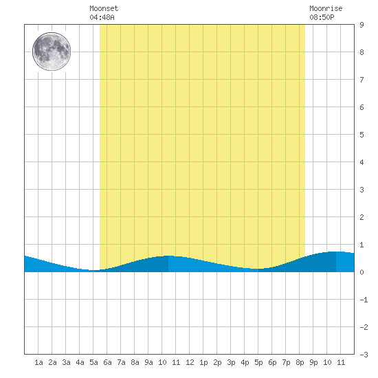 Babylon tide chart for Thursday, July 10, 2025