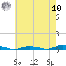 Babylon tide chart for Thursday, July 10, 2025