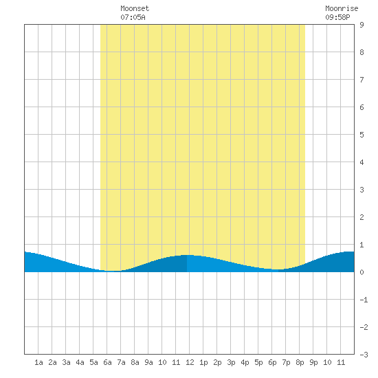 Babylon tide chart for Saturday, July 12, 2025
