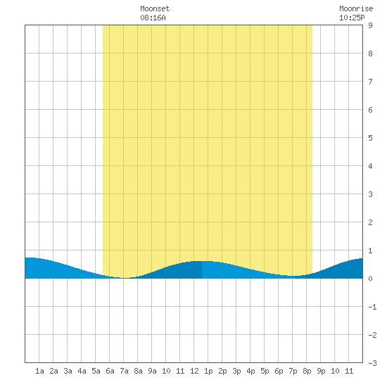 Babylon tide chart for Sunday, July 13, 2025