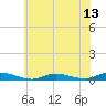 Babylon tide chart for Sunday, July 13, 2025