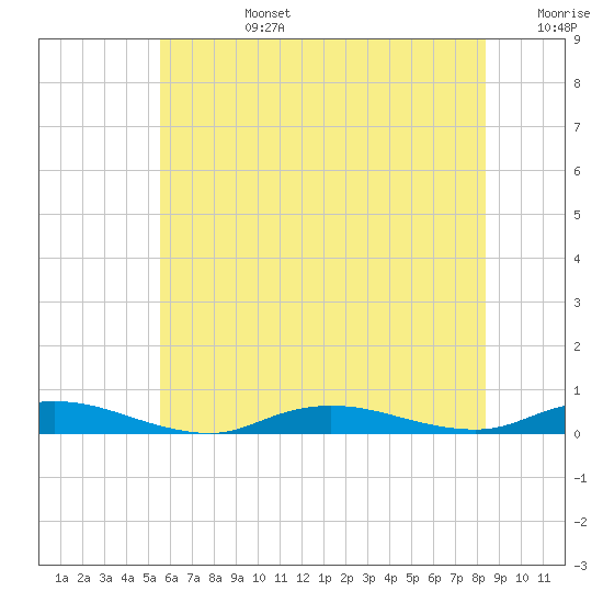 Babylon tide chart for Monday, July 14, 2025