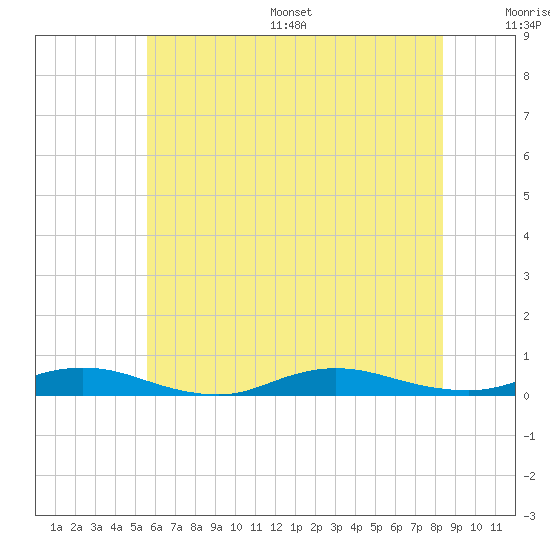 Babylon tide chart for Wednesday, July 16, 2025