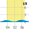 Babylon tide chart for Saturday, July 19, 2025