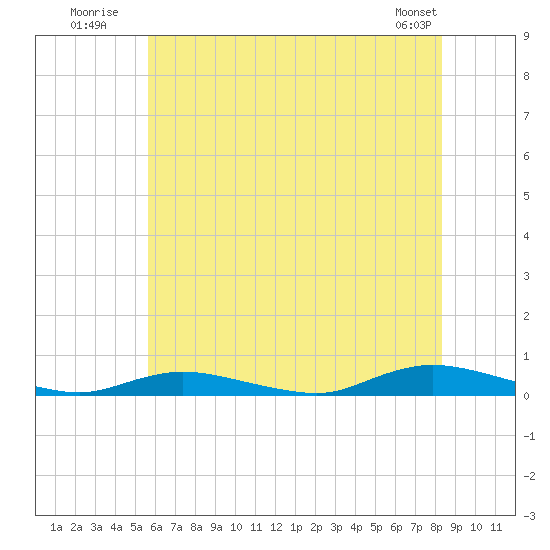 Babylon tide chart for Monday, July 21, 2025