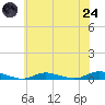 Babylon tide chart for Thursday, July 24, 2025
