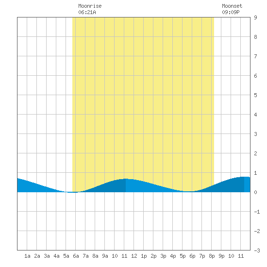 Babylon tide chart for Friday, July 25, 2025