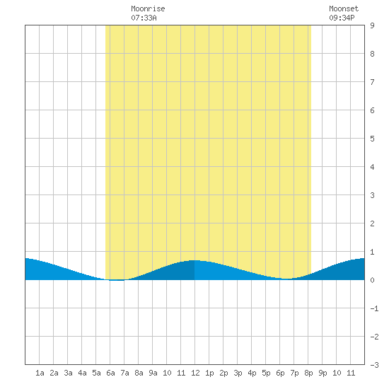 Babylon tide chart for Saturday, July 26, 2025