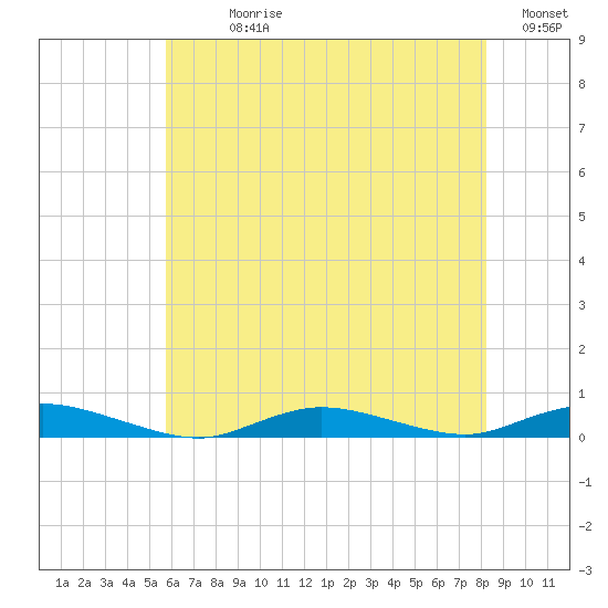Babylon tide chart for Sunday, July 27, 2025