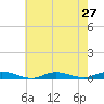 Babylon tide chart for Sunday, July 27, 2025