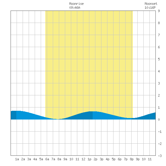Babylon tide chart for Monday, July 28, 2025