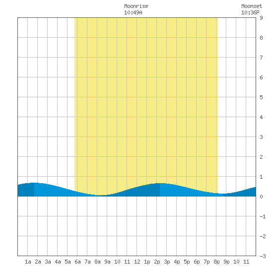 Babylon tide chart for Tuesday, July 29, 2025