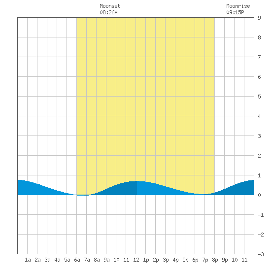 Babylon tide chart for Monday, August 11, 2025
