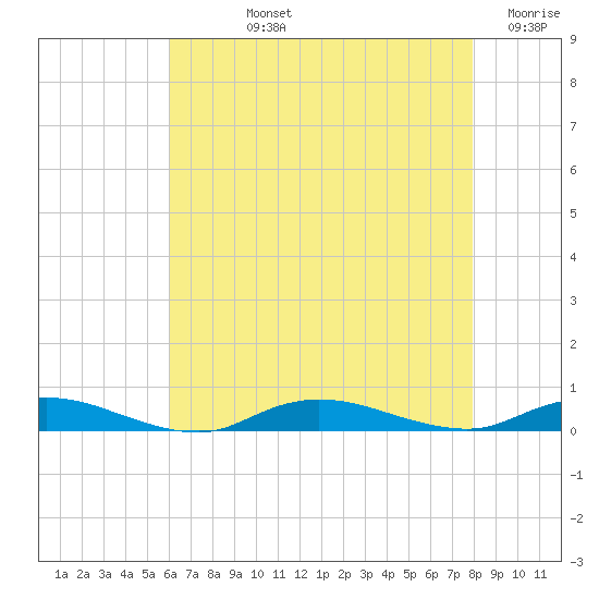 Babylon tide chart for Tuesday, August 12, 2025