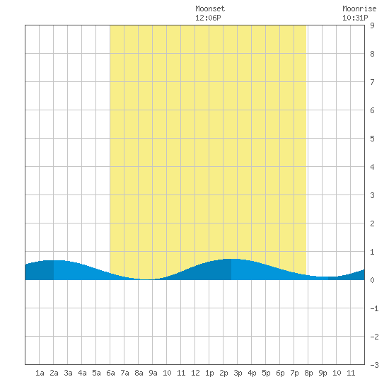 Babylon tide chart for Thursday, August 14, 2025