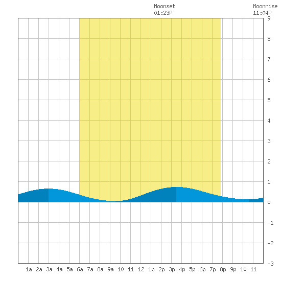 Babylon tide chart for Friday, August 15, 2025