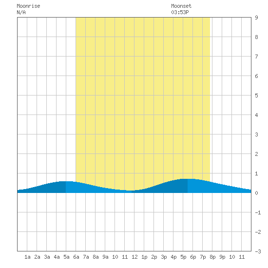 Babylon tide chart for Sunday, August 17, 2025