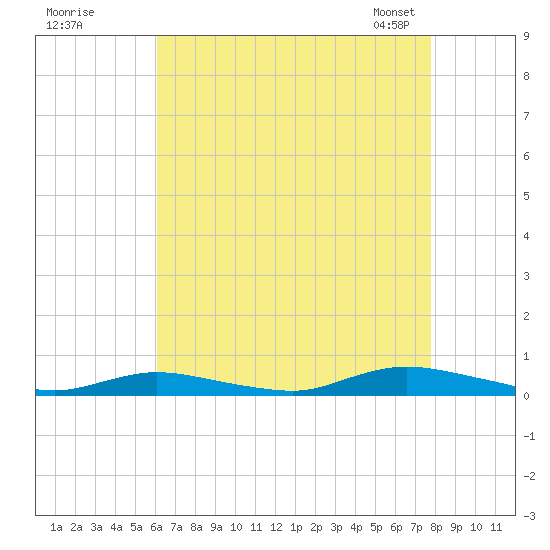 Babylon tide chart for Monday, August 18, 2025