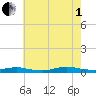Babylon tide chart for Friday, August 1, 2025