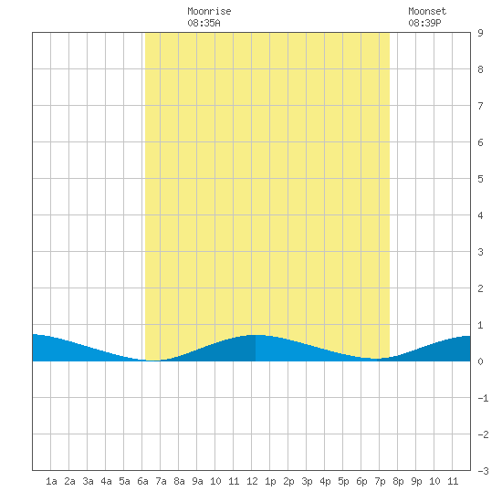 Babylon tide chart for Monday, August 25, 2025