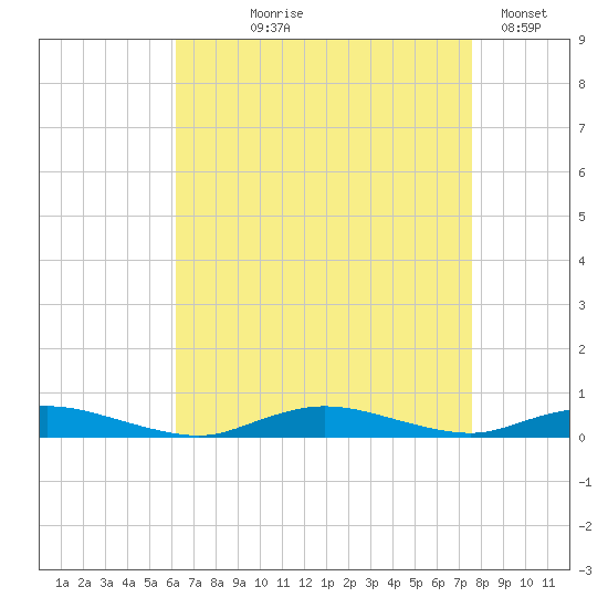 Babylon tide chart for Tuesday, August 26, 2025