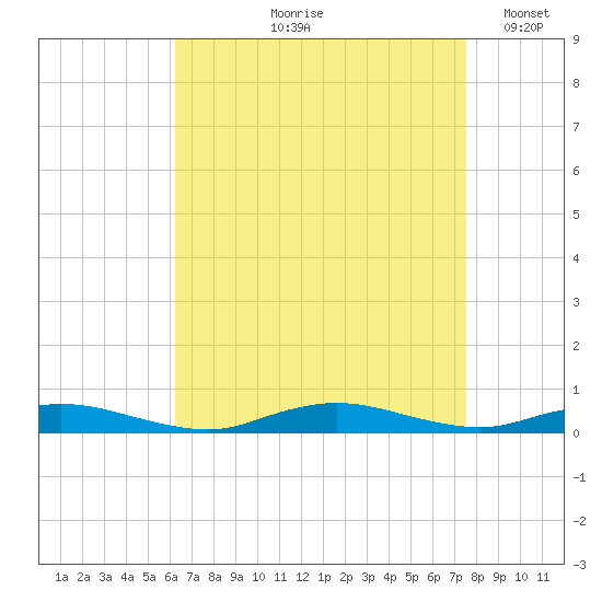Babylon tide chart for Wednesday, August 27, 2025