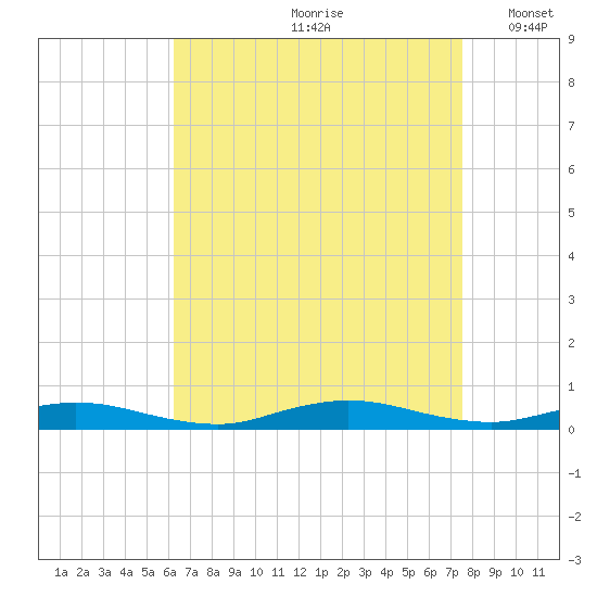 Babylon tide chart for Thursday, August 28, 2025
