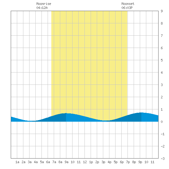 Babylon tide chart for Friday, September 19, 2025