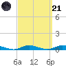 Babylon tide chart for Sunday, September 21, 2025