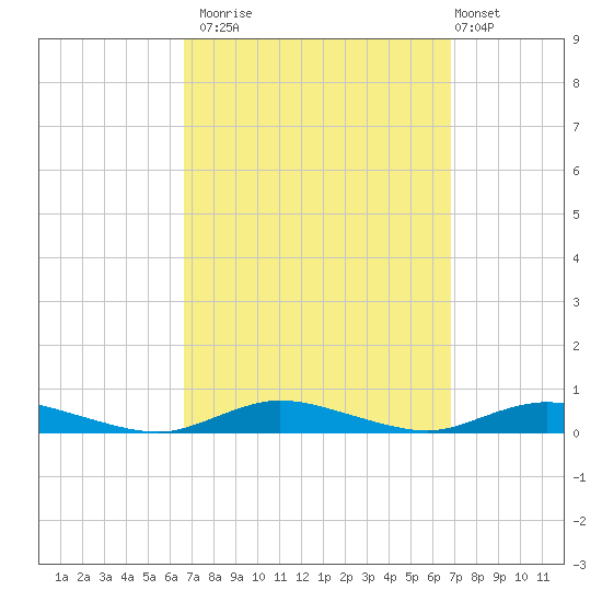 Babylon tide chart for Monday, September 22, 2025