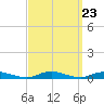 Babylon tide chart for Tuesday, September 23, 2025