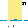 Babylon tide chart for Thursday, September 25, 2025