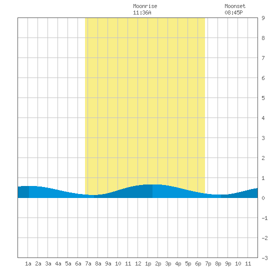Babylon tide chart for Friday, September 26, 2025