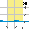 Babylon tide chart for Friday, September 26, 2025