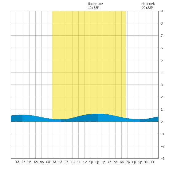 Babylon tide chart for Saturday, September 27, 2025