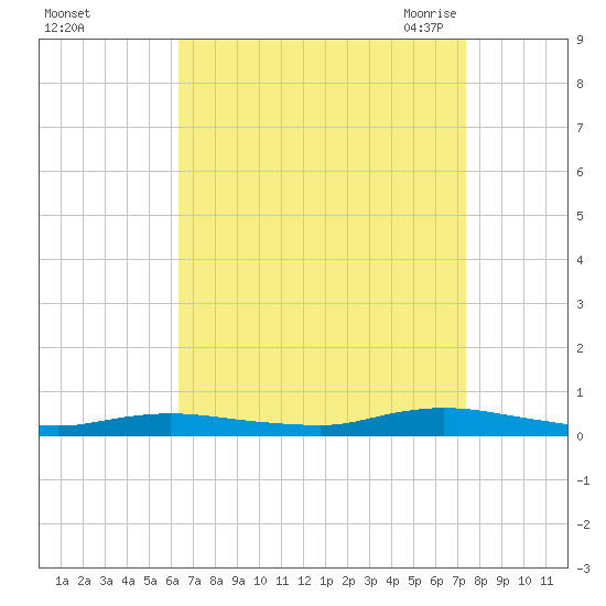 Babylon tide chart for Tuesday, September 2, 2025