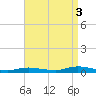 Babylon tide chart for Wednesday, September 3, 2025
