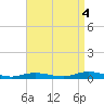 Babylon tide chart for Thursday, September 4, 2025