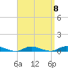 Babylon tide chart for Monday, September 8, 2025