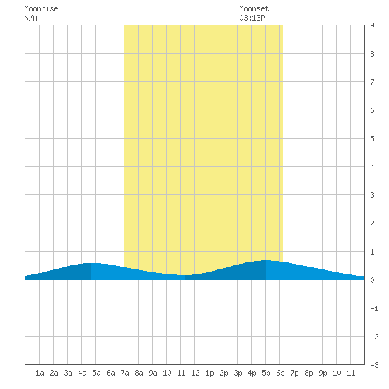 Babylon tide chart for Tuesday, October 14, 2025