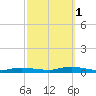 Babylon tide chart for Wednesday, October 1, 2025